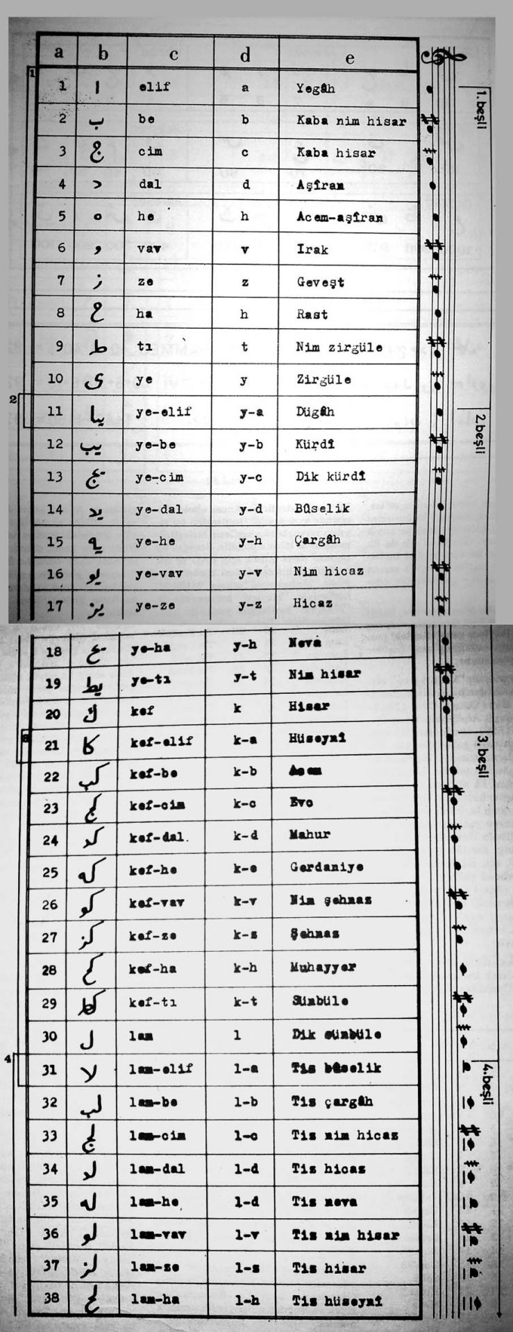 Türk Osmanlı Müzik Musiki Eski Notalama Sistemleri Tarihi Müzikleri Musikisi Ebced Arapça Osmanlıca Nota Yazma